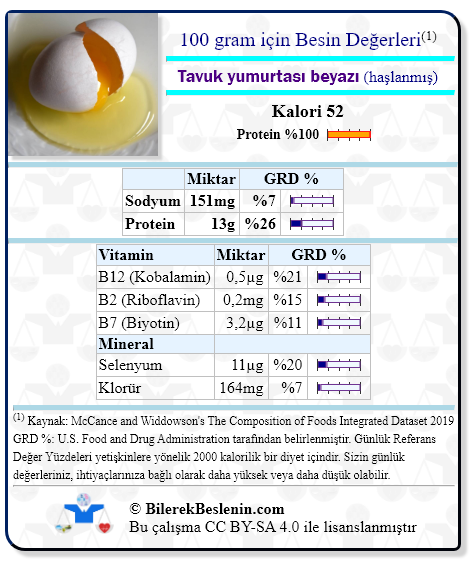 Tavuk yumurtası beyazı (haşlanmış) için Günlük Referans Yüzdeleri ile birlikte besin değerleri