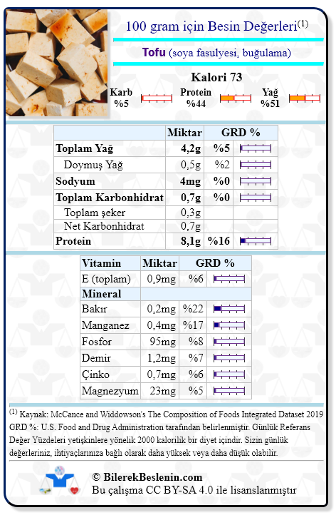 Tofu (soya fasulyesi, buğulama) için Günlük Referans Yüzdeleri ile birlikte besin değerleri