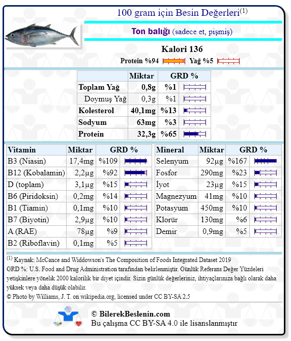 Ton balığı (sadece et, pişmiş) için Günlük Referans Yüzdeleri ile birlikte besin değerleri