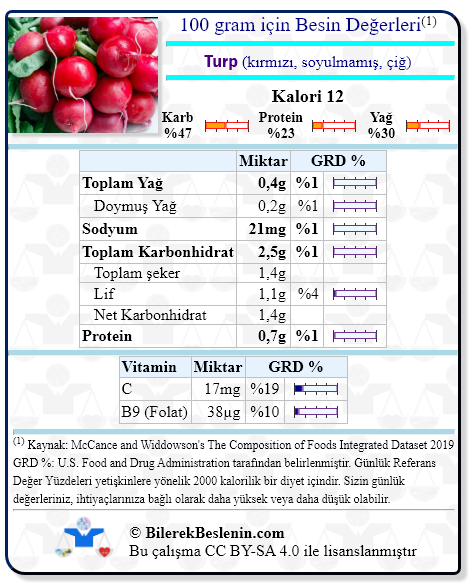 Turp (kırmızı, soyulmamış, çiğ) için Günlük Referans Yüzdeleri ile birlikte besin değerleri