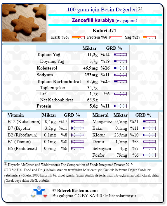 Zencefilli kurabiye (ev yapımı) için Günlük Referans Yüzdeleri ile birlikte besin değerleri